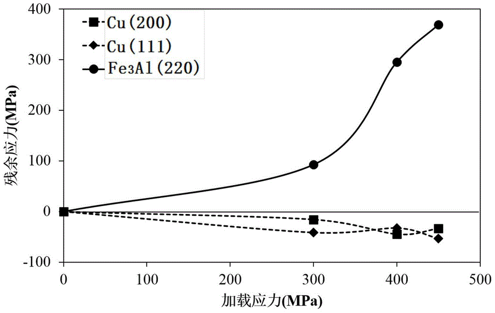 Method for measuring residual stress of nickel-aluminum bronze by utilizing neutron diffraction method