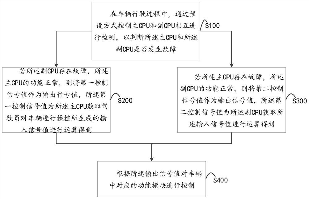 CPU fault processing method, vehicle and readable storage medium