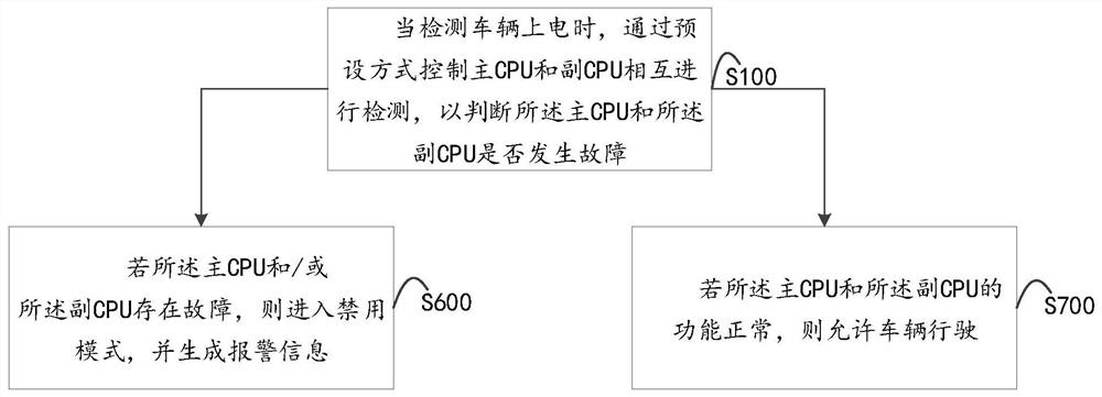 CPU fault processing method, vehicle and readable storage medium