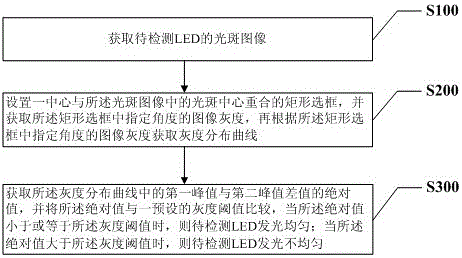 A method and system for detecting LED luminous uniformity