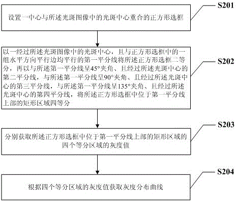 A method and system for detecting LED luminous uniformity