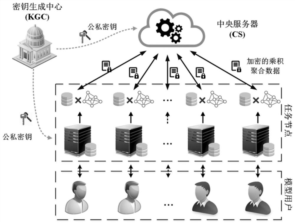 Inference attack resistant distributed multi-task learning privacy protection method and system