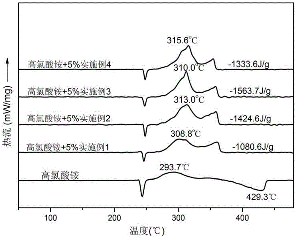 Ferrocene tetrazole ionic compounds and preparation method thereof