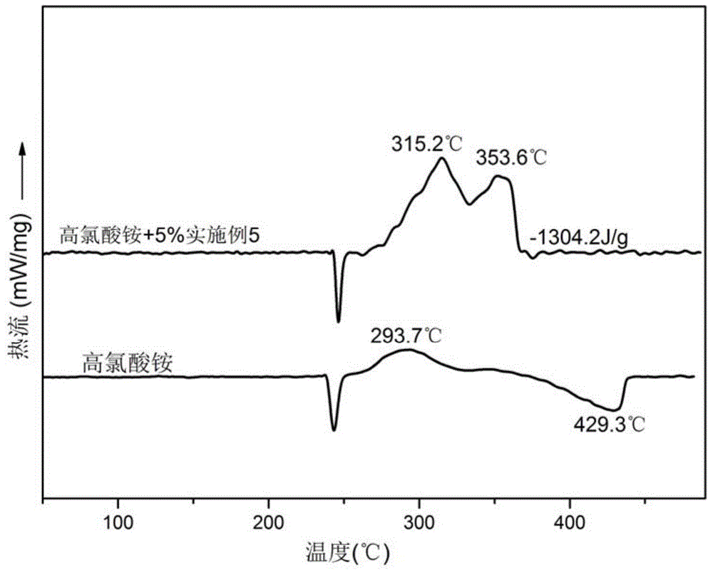 Ferrocene tetrazole ionic compounds and preparation method thereof