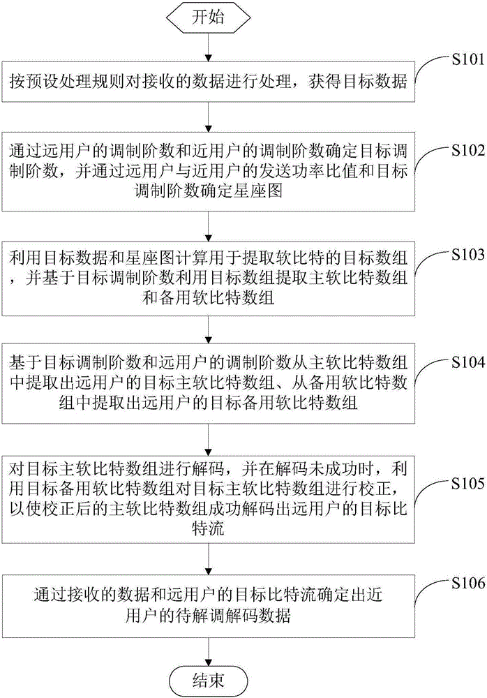Non-orthogonal multiple access signal detecting method and non-orthogonal multiple access signal detecting device