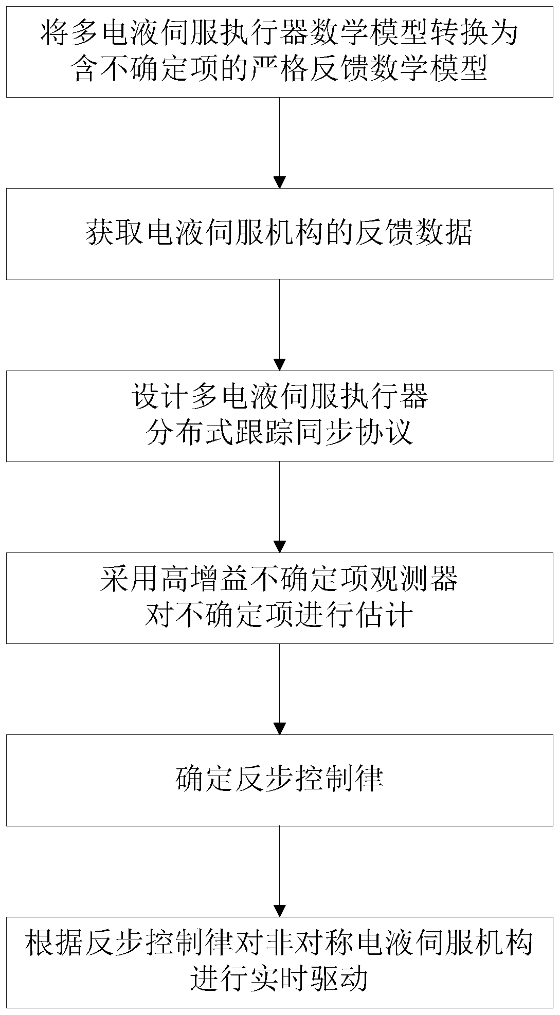 Backstepping control based multi-electro-hydraulic servo actuator tracking synchronous control method