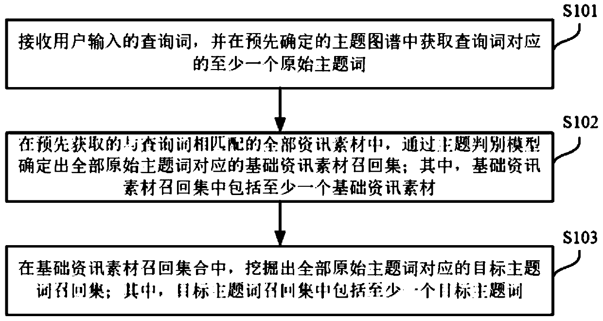 Topic word mining method and device, electronic device and storage medium