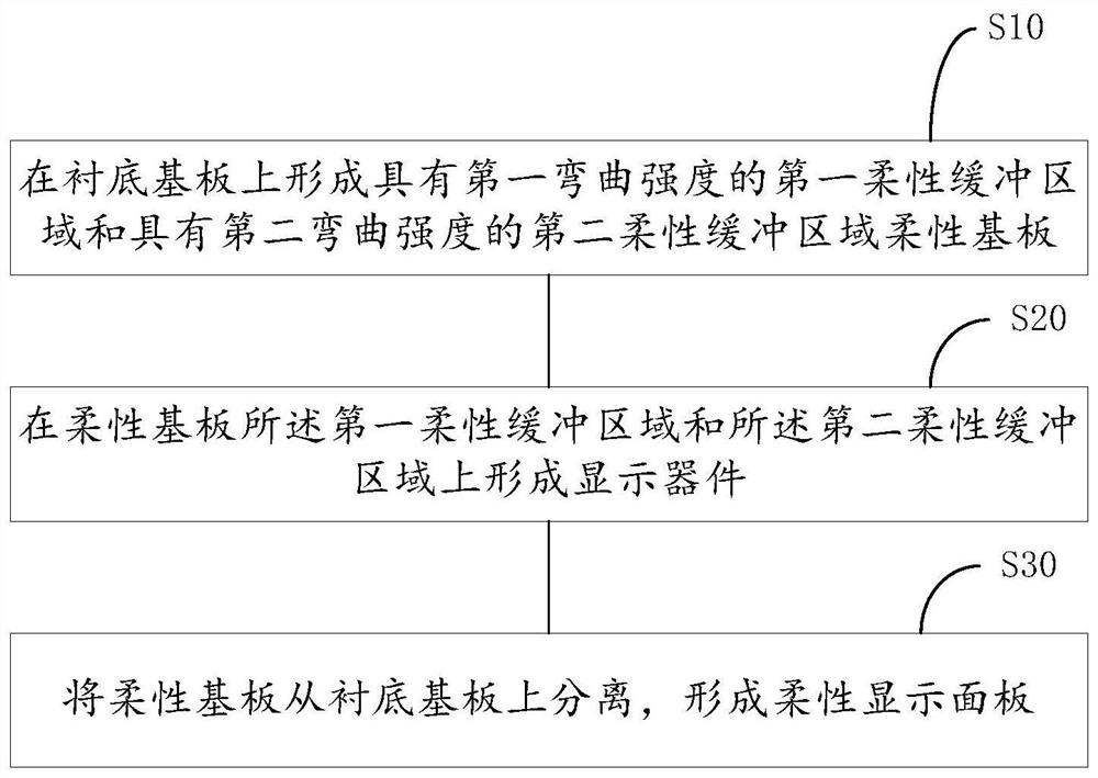 Flexible display panel, flexible display device and manufacturing method thereof