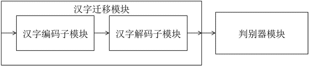 Chinese character font migration system based on adversarial networks