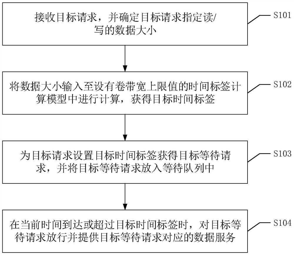 A request processing method, device, equipment and readable storage medium