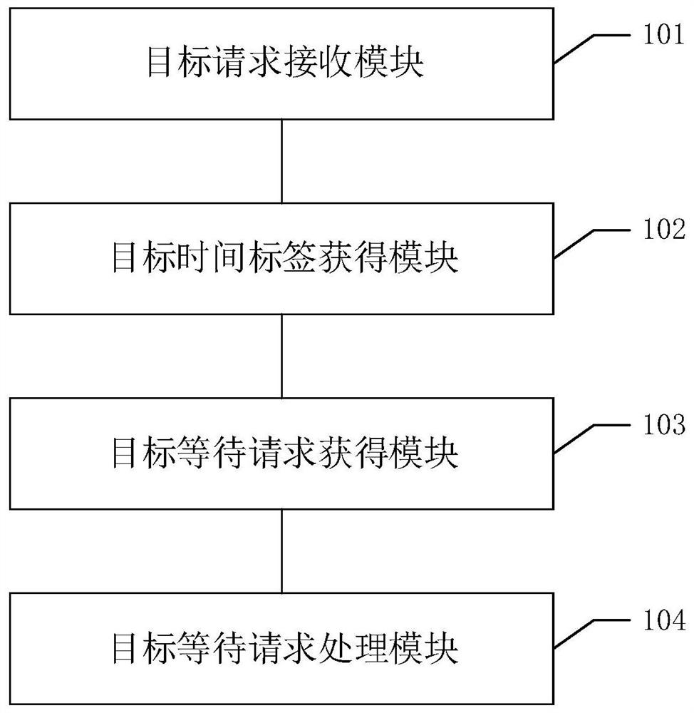 A request processing method, device, equipment and readable storage medium