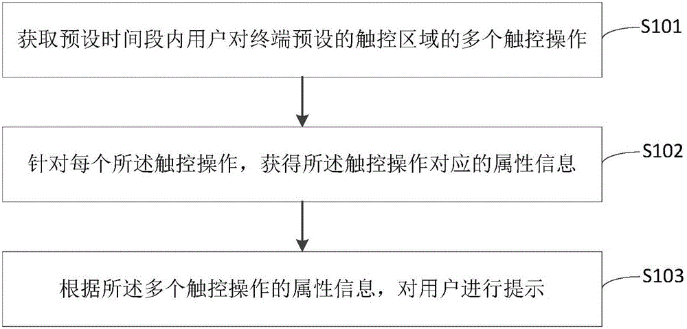 Touch control monitoring method and device and terminal