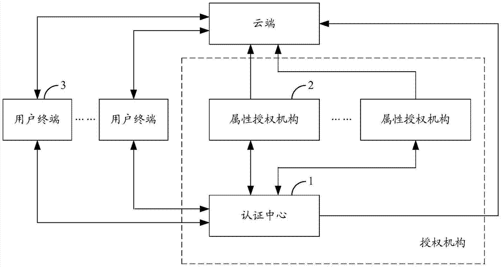 An access control method for an access control system of a cloud storage service platform