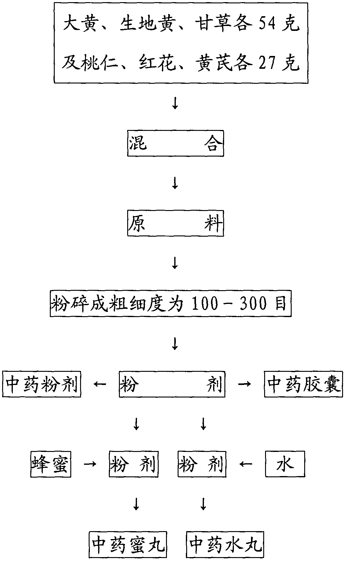 Manufacture method of Chinese medicine for regulating catamenia