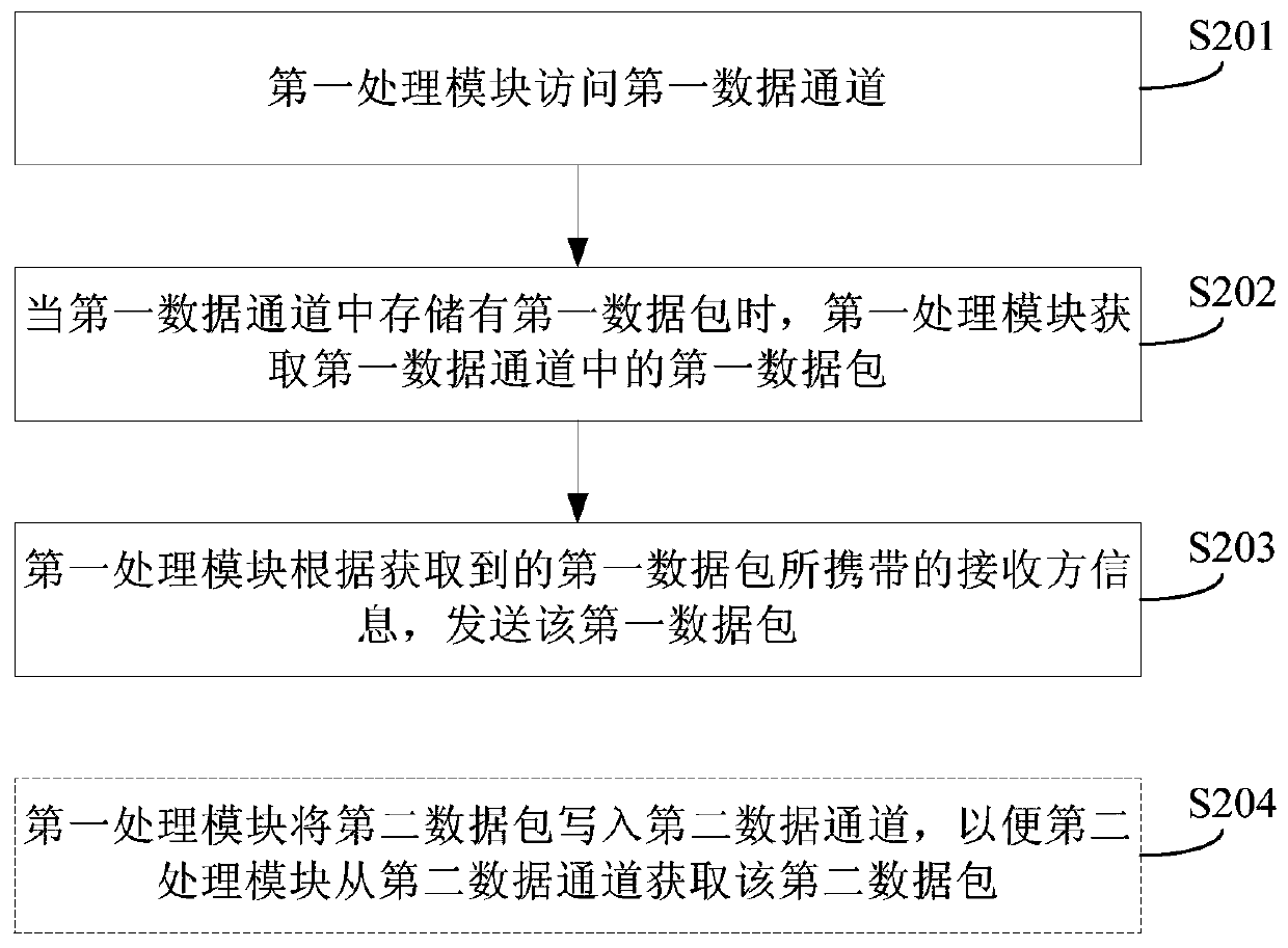 A data transmission method and system