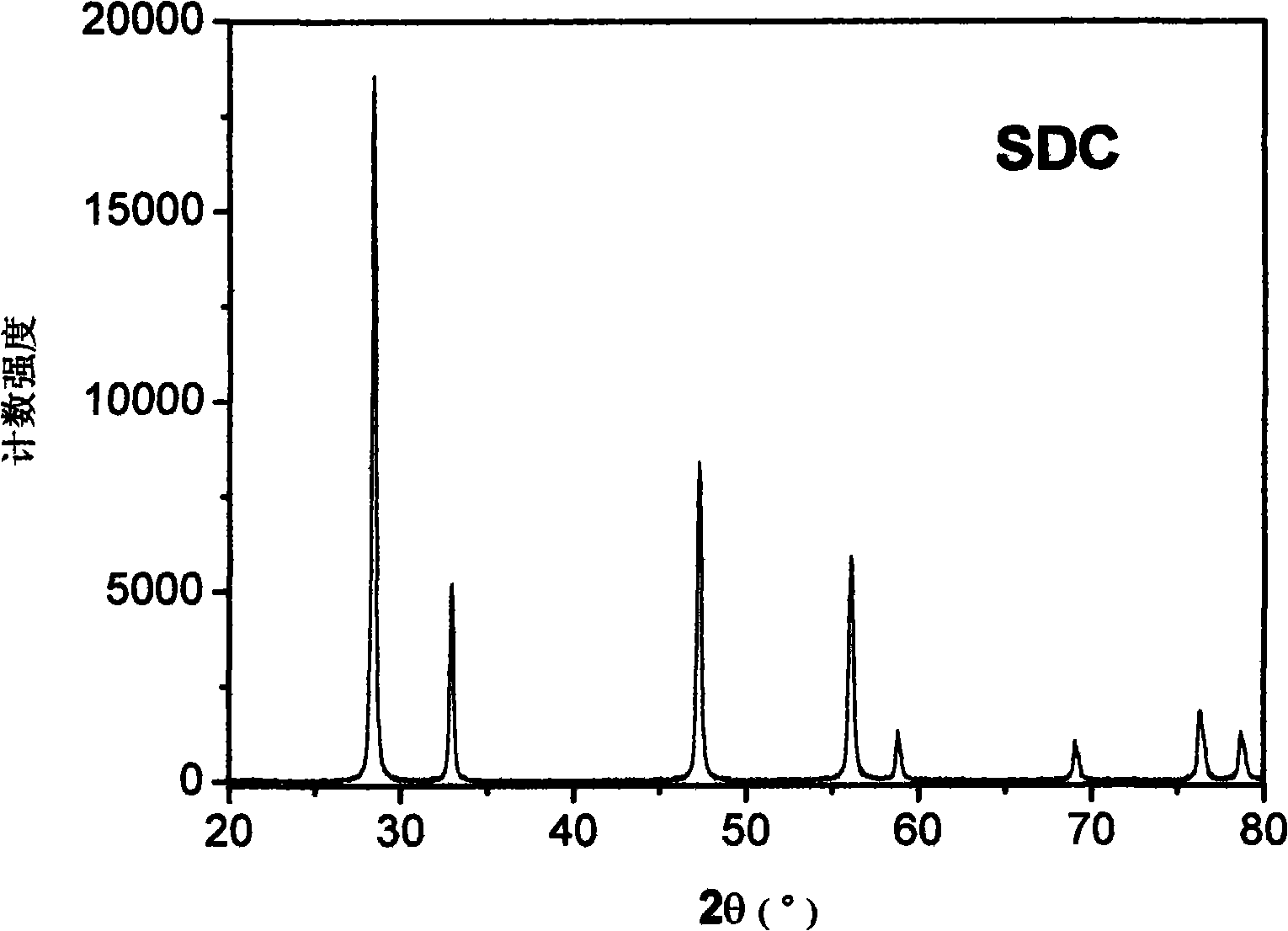 Ternary complex cathode material of intermediate/low temperature solid-oxide fuel battery