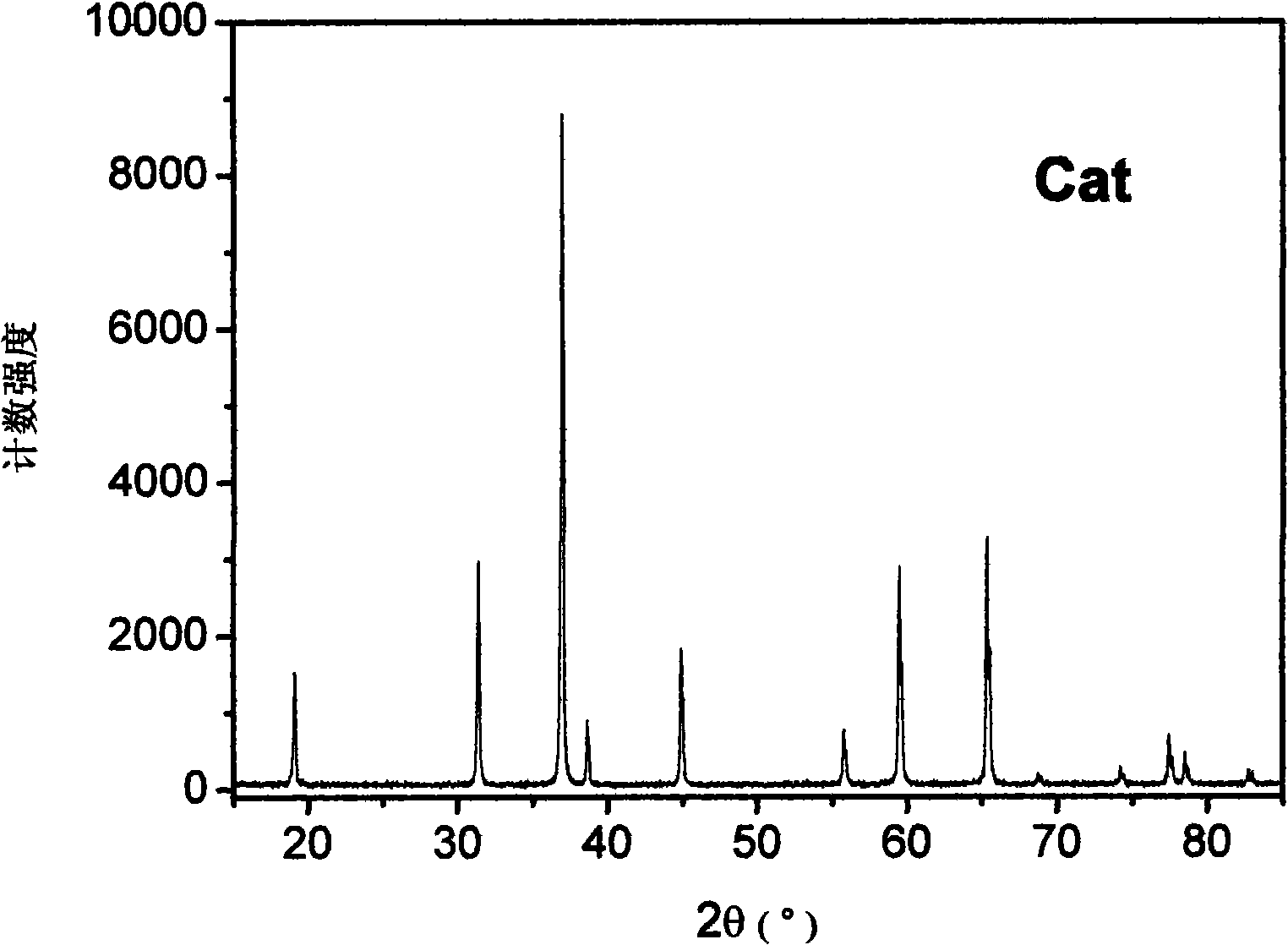 Ternary complex cathode material of intermediate/low temperature solid-oxide fuel battery