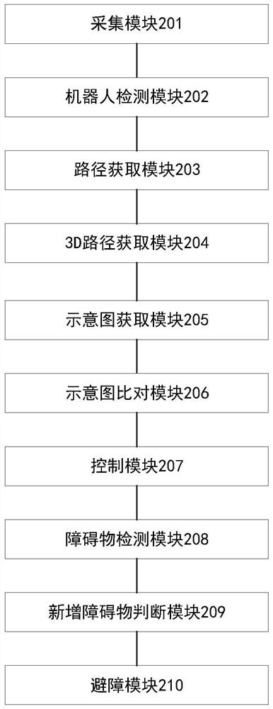 Robot driving control method, device and system based on panoramic camera