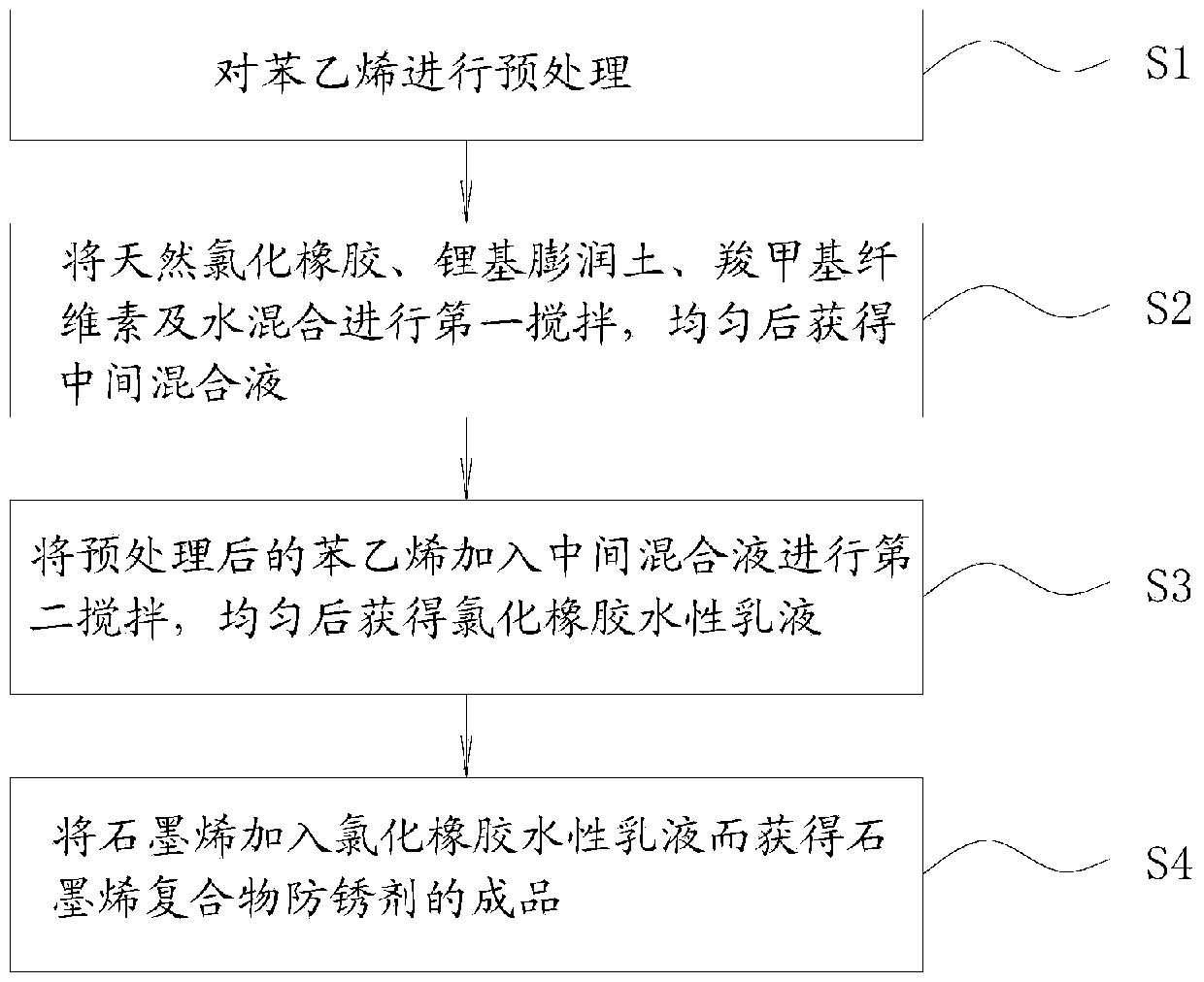 Graphene compound antirust agent and preparation method thereof