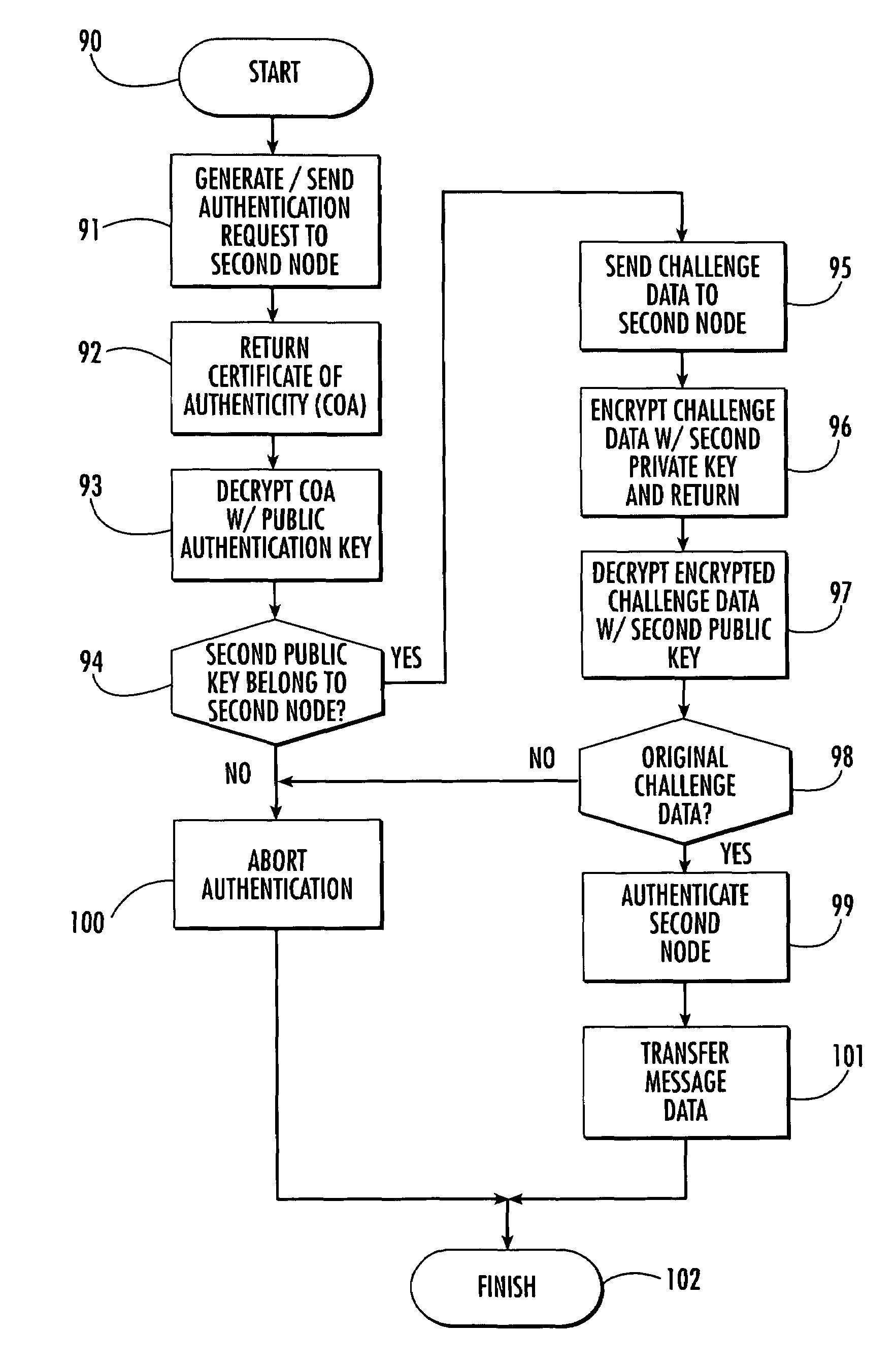Mobile-ad-hoc network including node authentication features and related methods