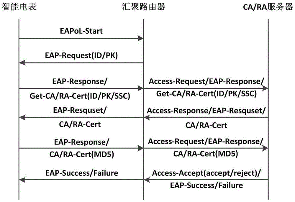 Safety certification method for smart grid AMI system
