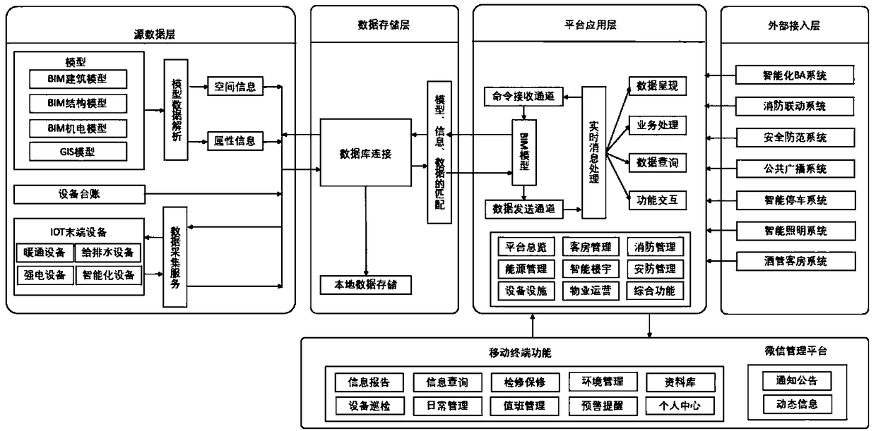 Device and method based on BIM (Building Information Modeling) and operation and maintenance information interaction in intelligent building management
