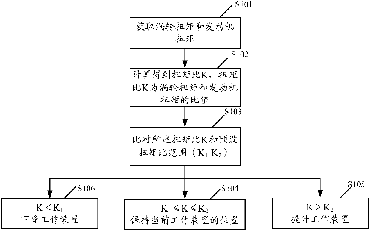 Control method and control system of working device, and engineering machinery for traction work