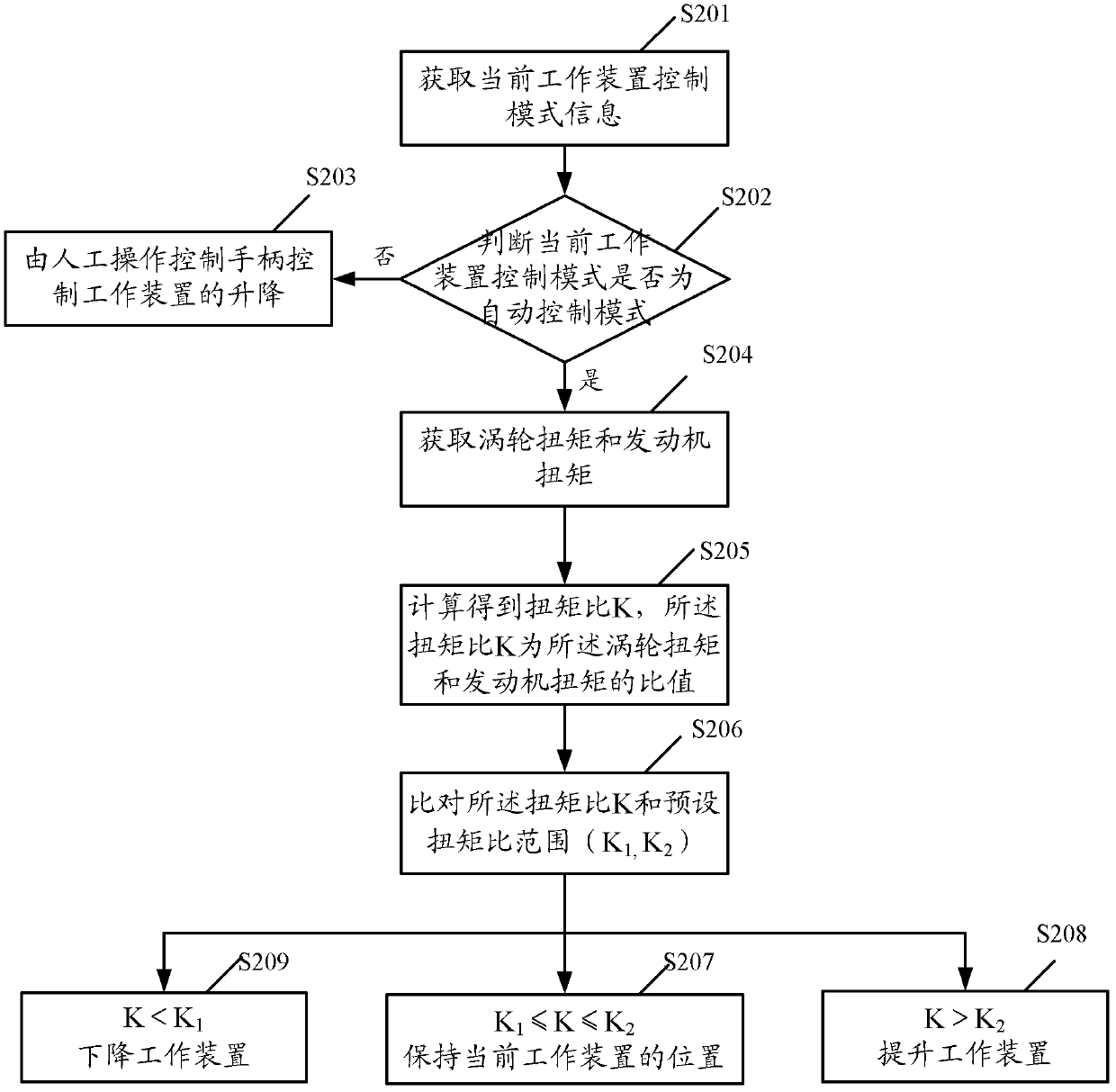 Control method and control system of working device, and engineering machinery for traction work