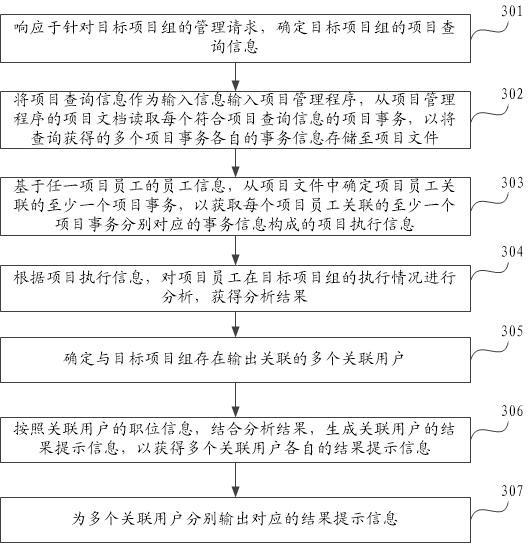 Project management method and device, electronic equipment, storage medium and product