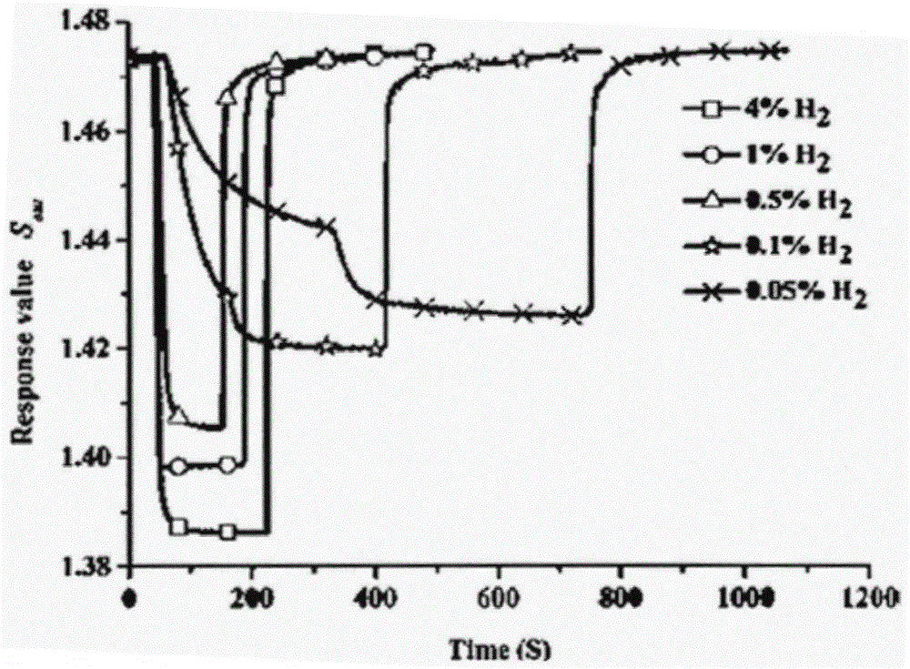 Optical fiber sensor for measuring hydrogen gas concentration