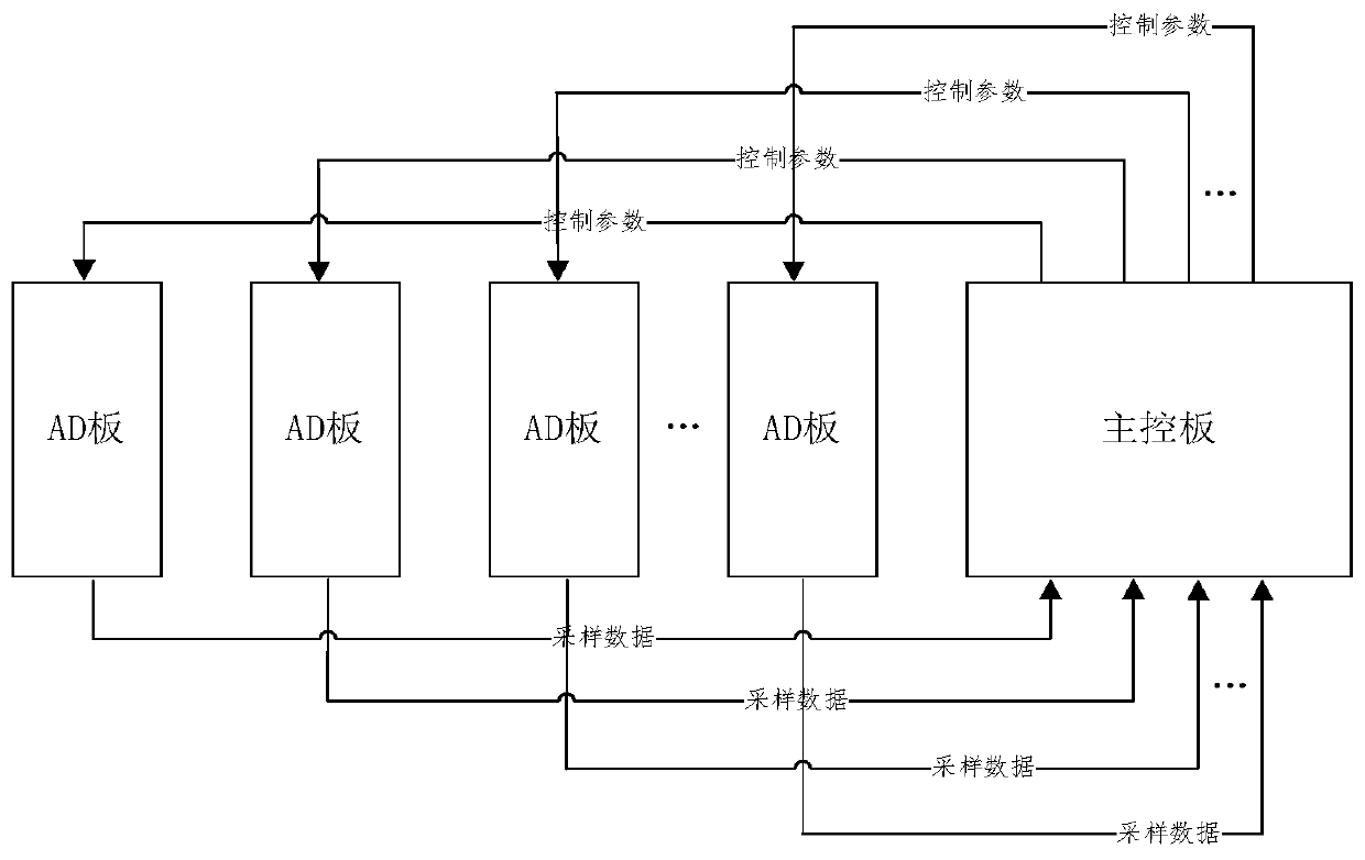 Analog quantity acquisition control method and device and analog quantity acquisition system