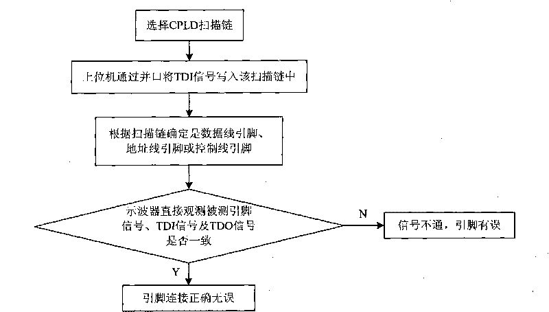 Flash chip detecting method based on boundary scan
