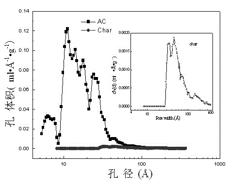 Preparation method of Ageratina-adenophora-base high-specific-area activated carbon