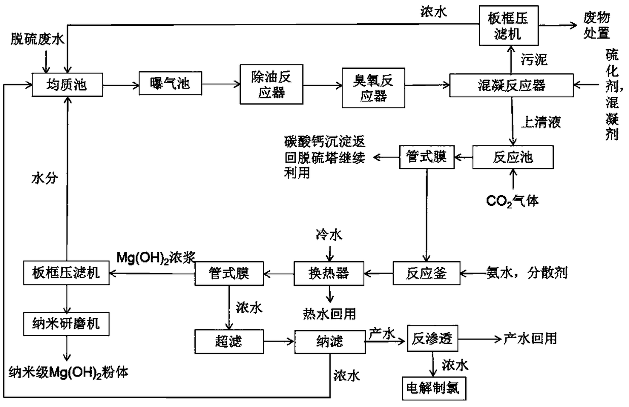 Desulfurization wastewater resourceful treatment system and application method
