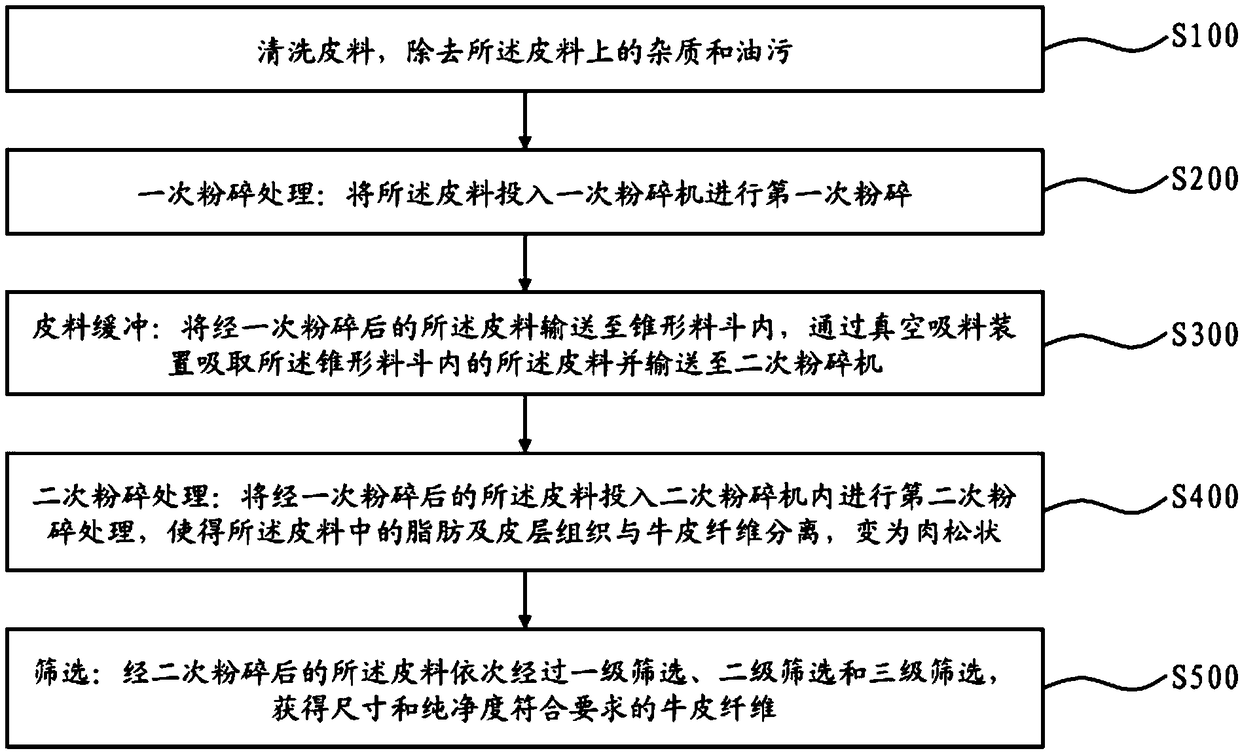 Cattlehide fiber production line and production method