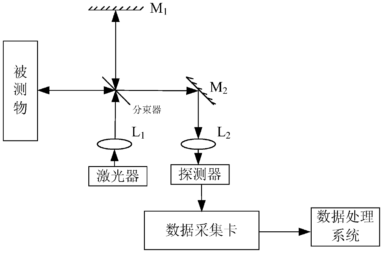 Motion starting point automatic positioning method applied to laser Doppler velocimeter