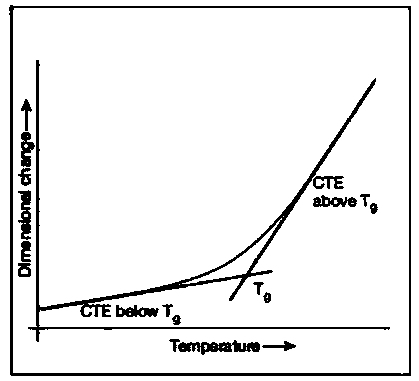 A method and device for measuring the glass transition temperature of a resin cast body