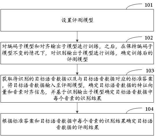 Spoken language evaluation method and device based on phonemes and electronic equipment