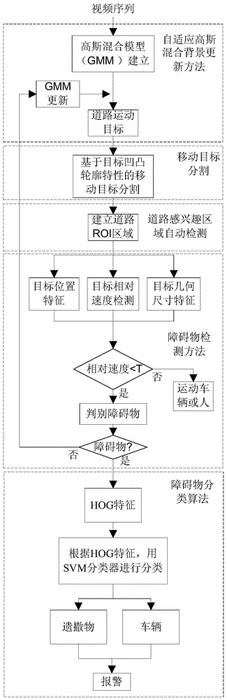 A Video-Based Road Obstacle Recognition and Classification Method