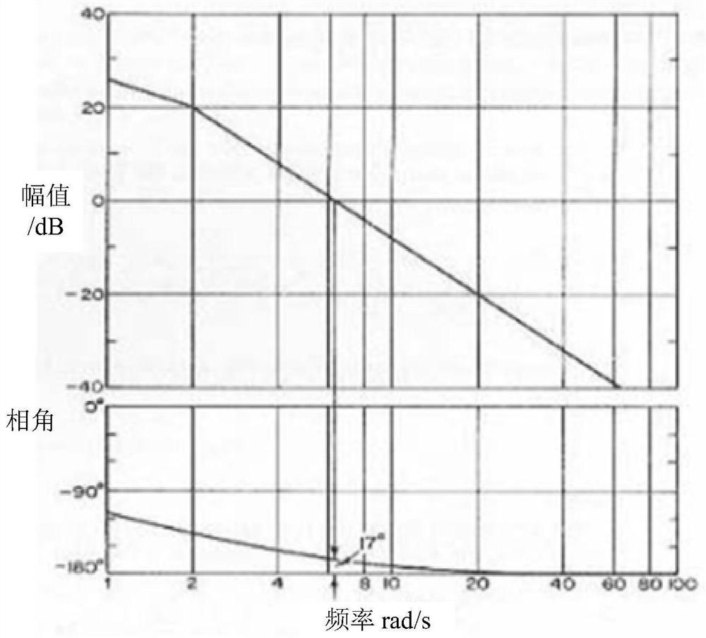 Optimization method, device and system of control system, vehicle, medium and equipment