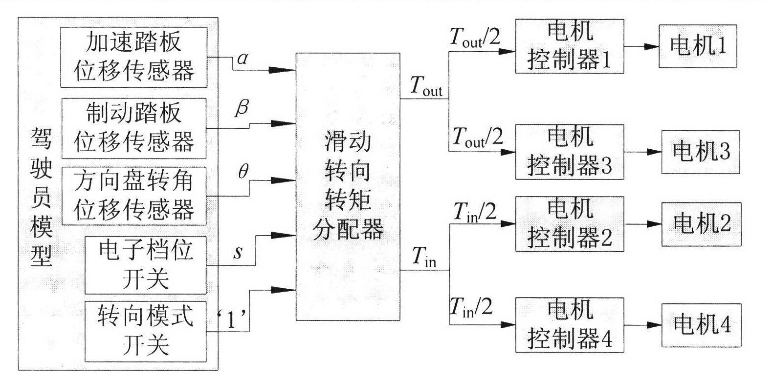 Control strategy for sliding steering of four-wheel-hub motor driven vehicles