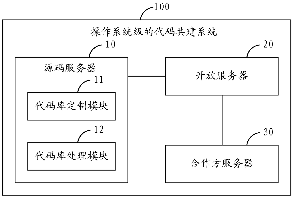 Code co-construction method, system, source code server and open server