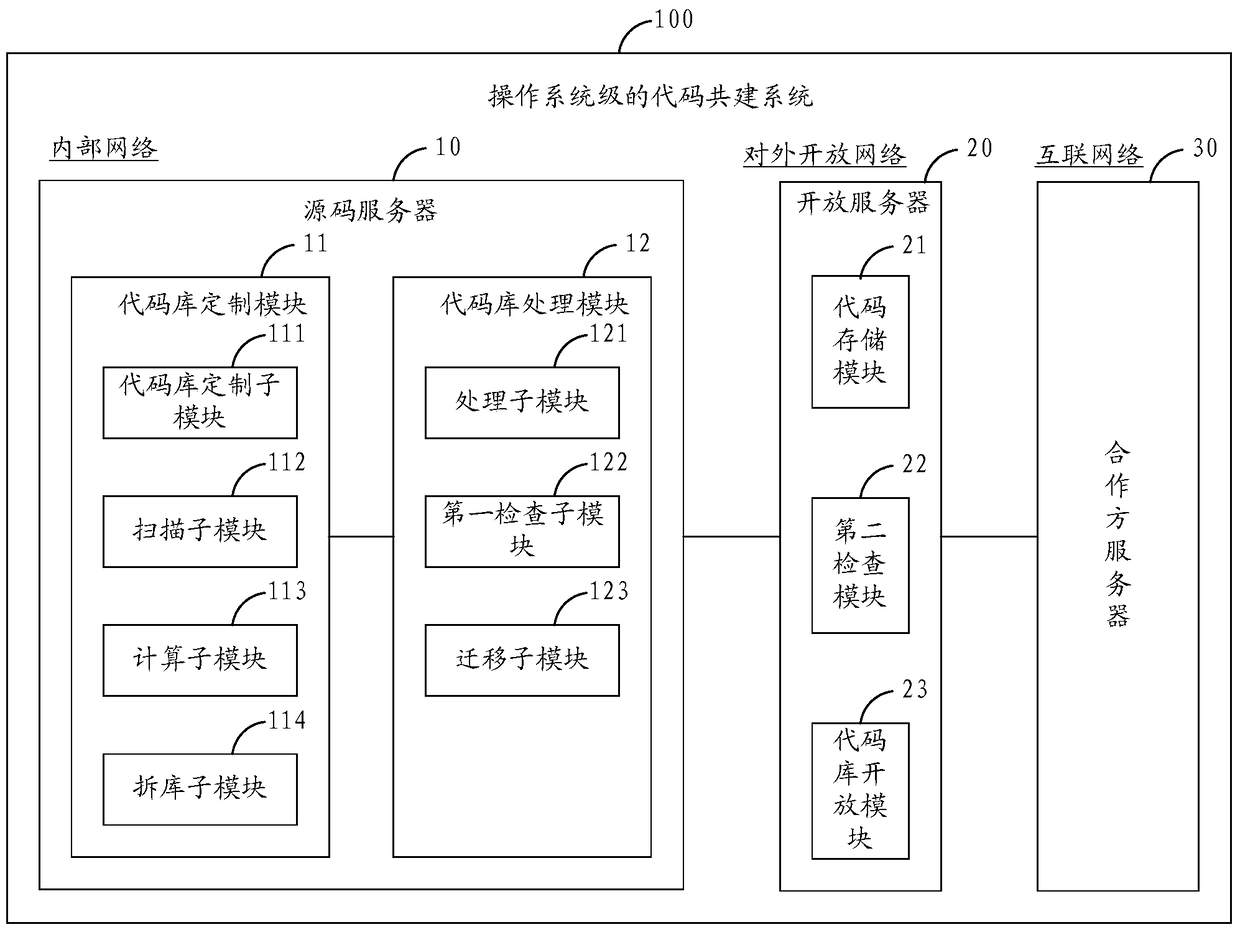 Code co-construction method, system, source code server and open server