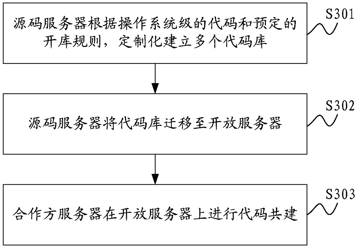 Code co-construction method, system, source code server and open server