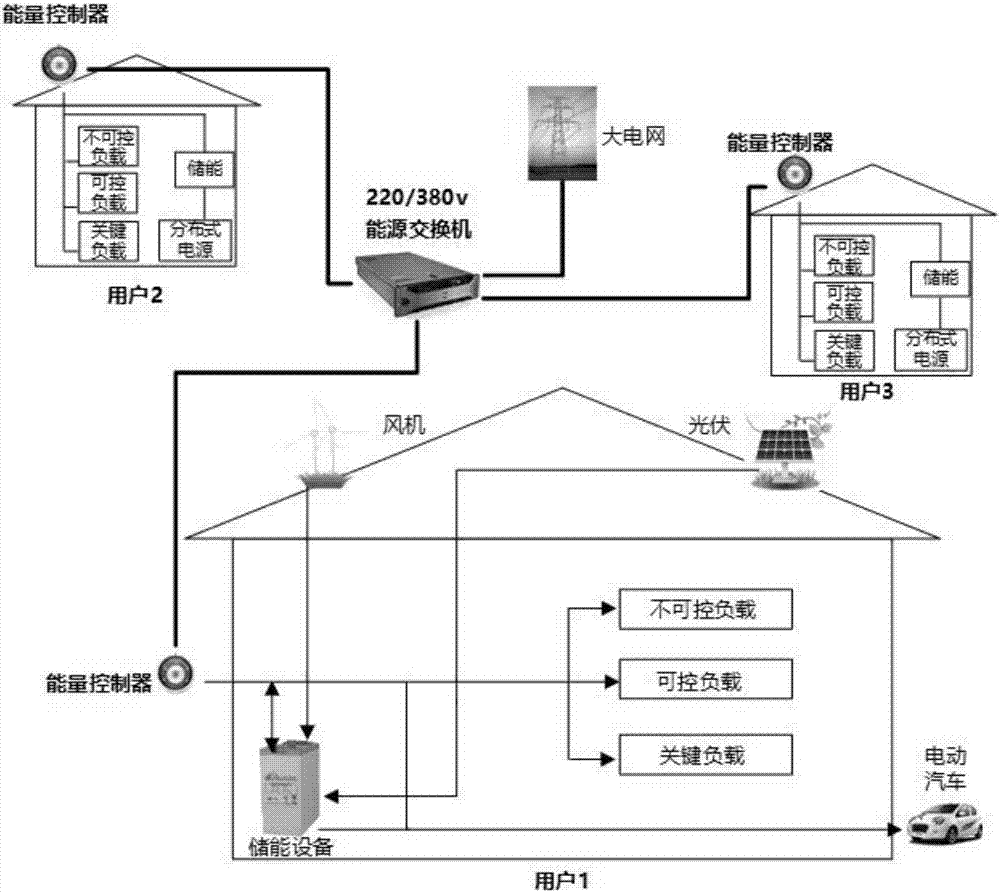 Two-time-scale-based user-side energy management method