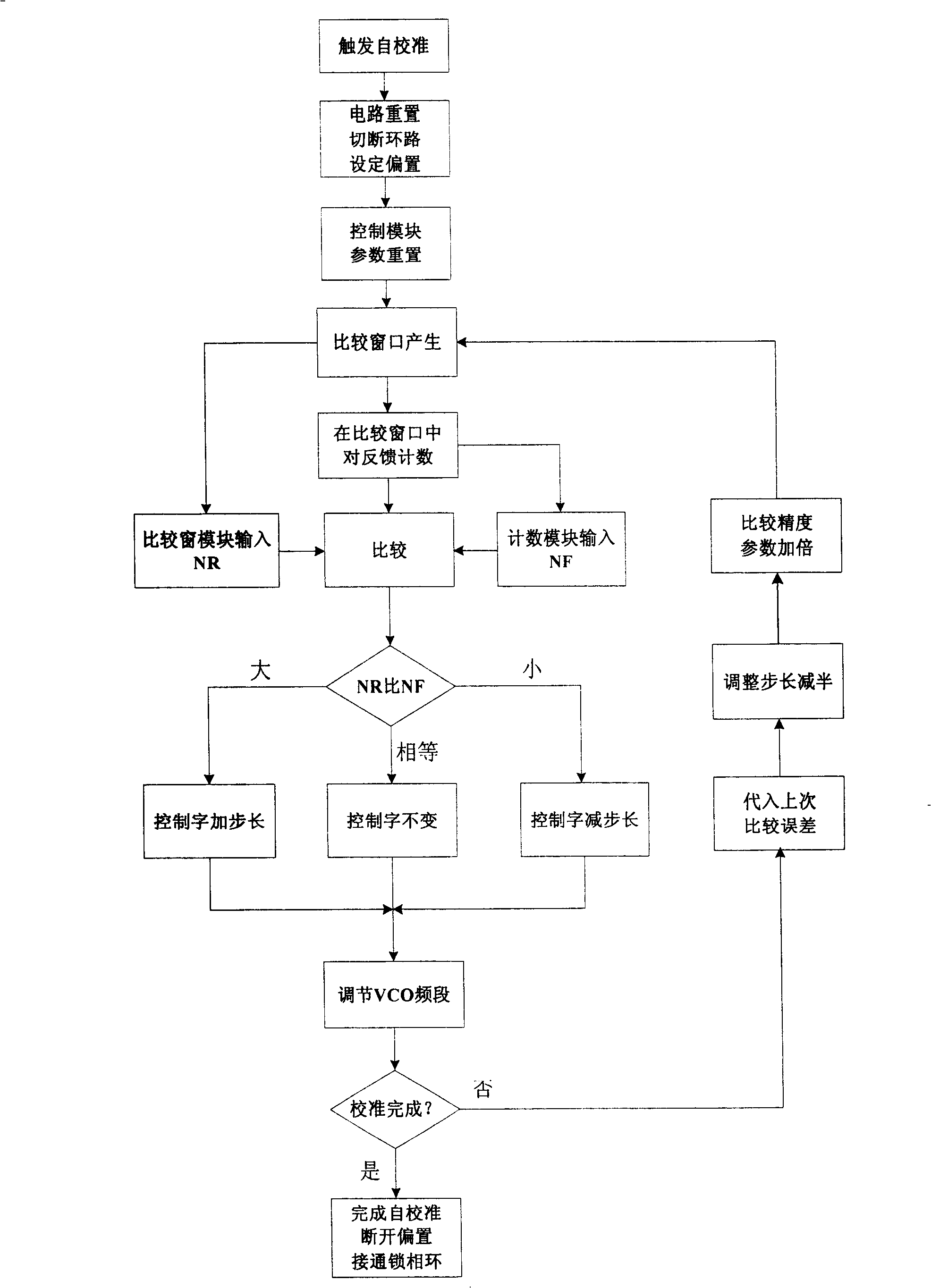 Frequency adjusting method of oscillator and decimal fraction frequency dividing phase-locked loop frequency synthesizer
