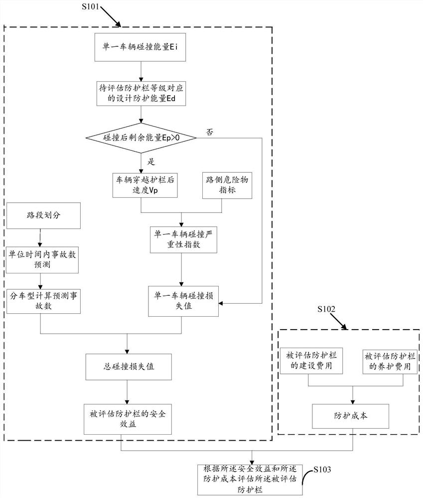 Protective guard evaluation method and device