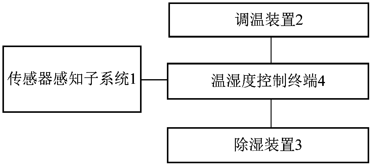 Smart home with real-time wireless temperature and humidity control function