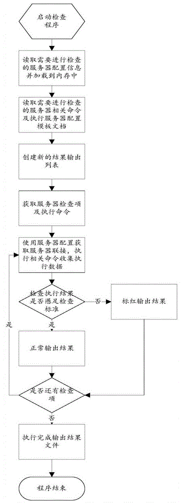 Automatic check and maintenance method and system for server