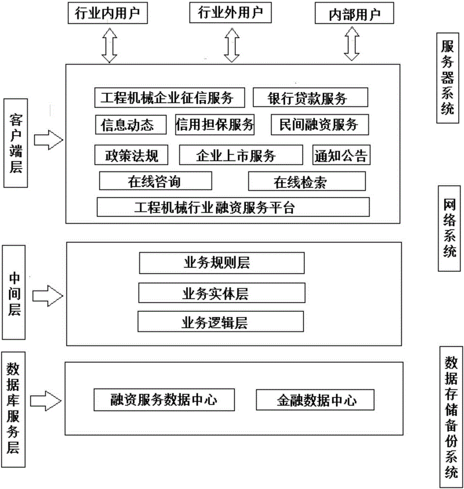 Financing service system structure for engineering machinery industry